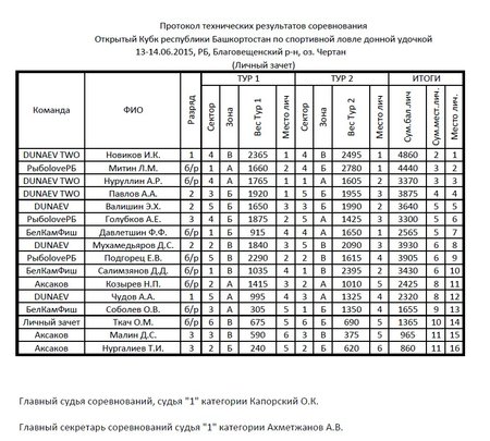 Кубок РБ Фидер 13-14-06 Чертан.jpg