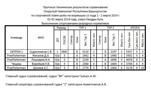 2014_03_01-02 мормыха Кандры-Куль Чемпионат РБ 3_Разряды.jpg
