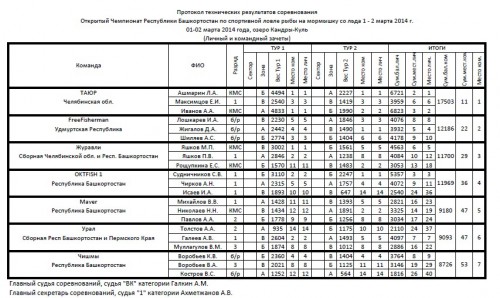 2014_03_01-02 мормыха Кандры-Куль Чемпионат РБ 4_Результаты-1.jpg